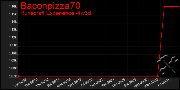 Last 31 Days Graph of Baconpizza70