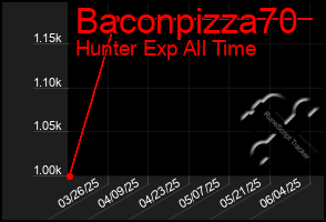Total Graph of Baconpizza70