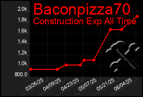 Total Graph of Baconpizza70