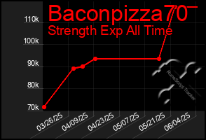 Total Graph of Baconpizza70