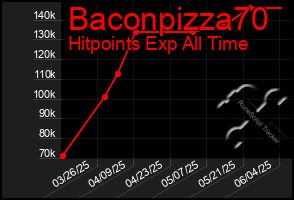 Total Graph of Baconpizza70