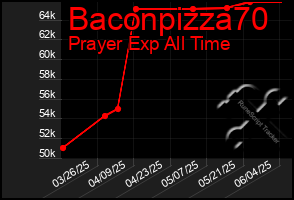 Total Graph of Baconpizza70