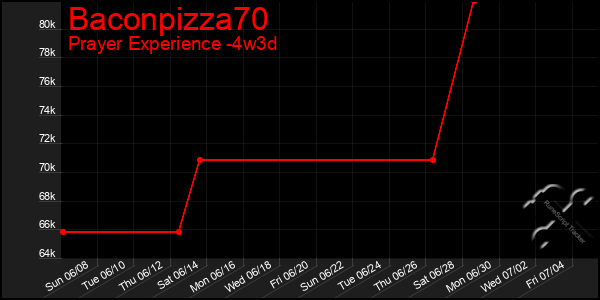Last 31 Days Graph of Baconpizza70
