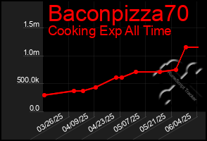 Total Graph of Baconpizza70