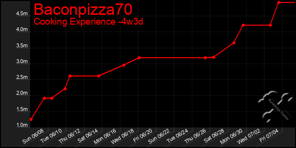 Last 31 Days Graph of Baconpizza70