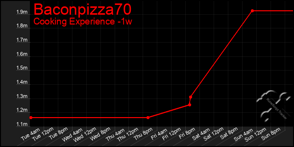 Last 7 Days Graph of Baconpizza70