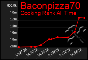 Total Graph of Baconpizza70