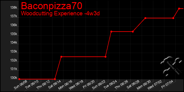 Last 31 Days Graph of Baconpizza70
