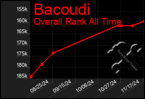 Total Graph of Bacoudi