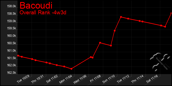 Last 31 Days Graph of Bacoudi