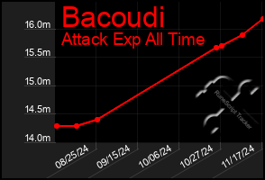 Total Graph of Bacoudi