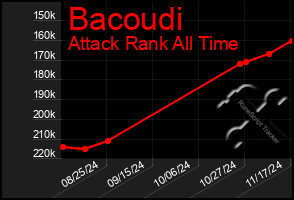 Total Graph of Bacoudi