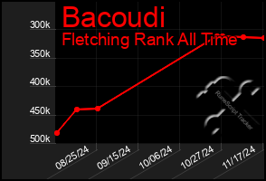 Total Graph of Bacoudi