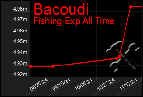 Total Graph of Bacoudi