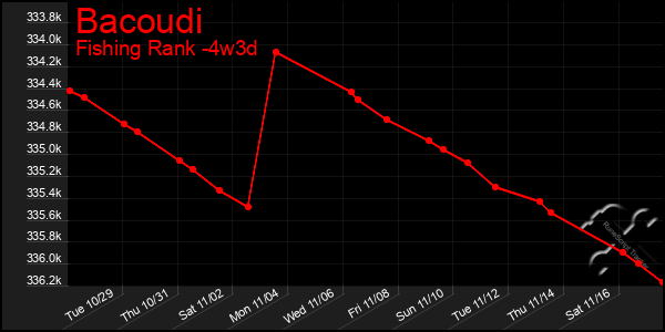 Last 31 Days Graph of Bacoudi