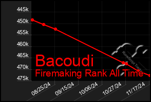 Total Graph of Bacoudi