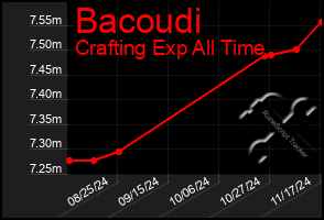 Total Graph of Bacoudi