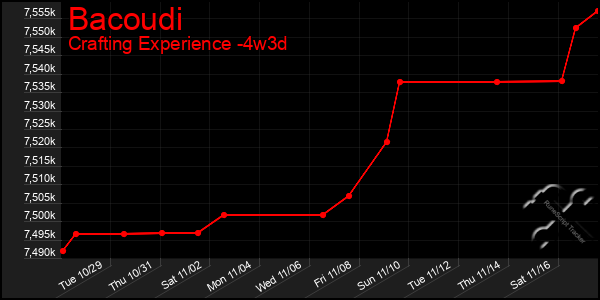 Last 31 Days Graph of Bacoudi