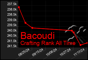 Total Graph of Bacoudi