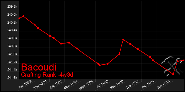 Last 31 Days Graph of Bacoudi