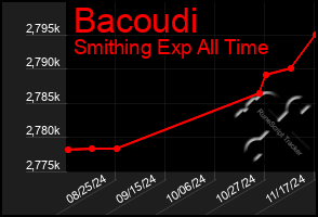 Total Graph of Bacoudi