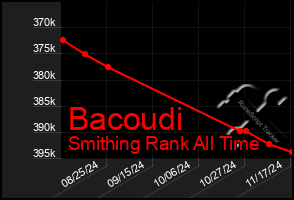 Total Graph of Bacoudi