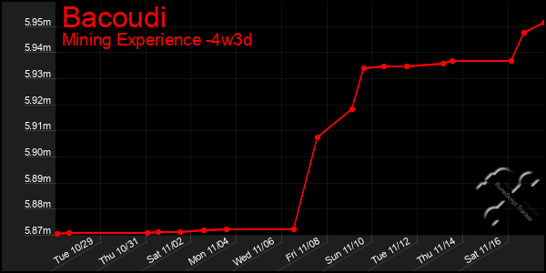 Last 31 Days Graph of Bacoudi