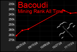 Total Graph of Bacoudi