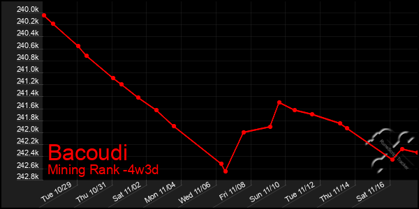 Last 31 Days Graph of Bacoudi