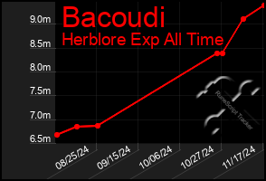 Total Graph of Bacoudi