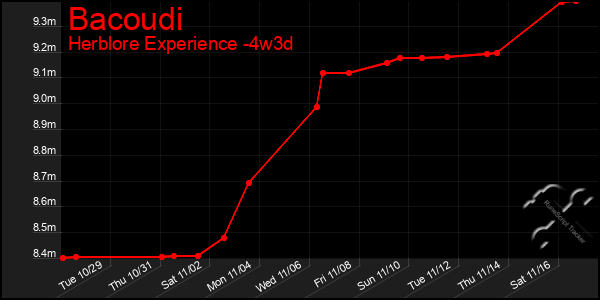 Last 31 Days Graph of Bacoudi