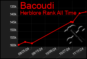 Total Graph of Bacoudi