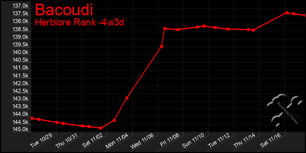 Last 31 Days Graph of Bacoudi