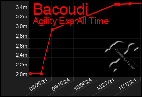 Total Graph of Bacoudi