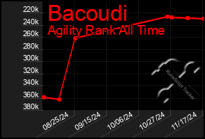 Total Graph of Bacoudi