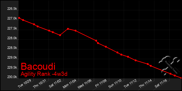 Last 31 Days Graph of Bacoudi