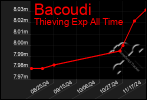 Total Graph of Bacoudi