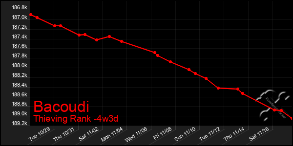 Last 31 Days Graph of Bacoudi