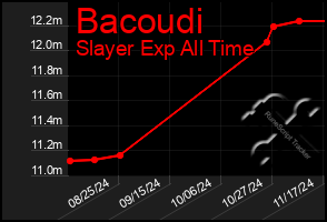 Total Graph of Bacoudi