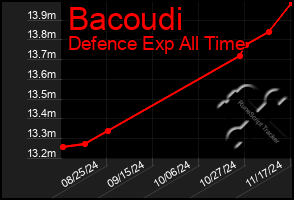 Total Graph of Bacoudi