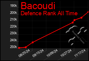 Total Graph of Bacoudi