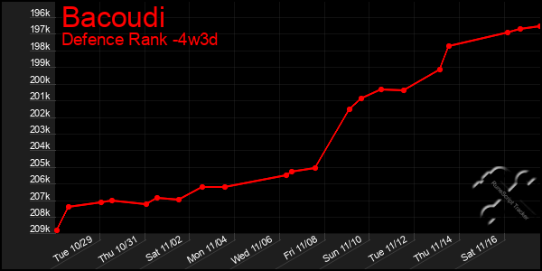 Last 31 Days Graph of Bacoudi