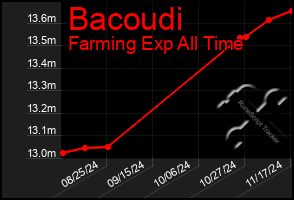 Total Graph of Bacoudi