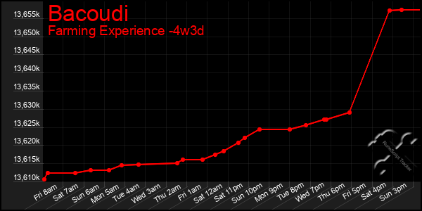 Last 31 Days Graph of Bacoudi