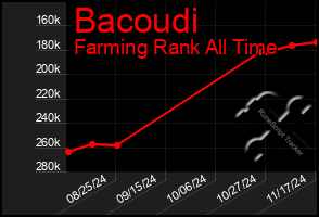 Total Graph of Bacoudi