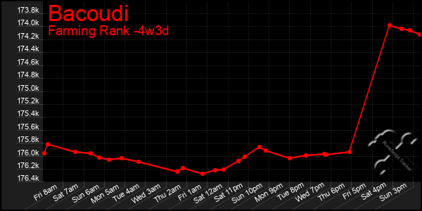 Last 31 Days Graph of Bacoudi