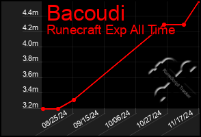 Total Graph of Bacoudi