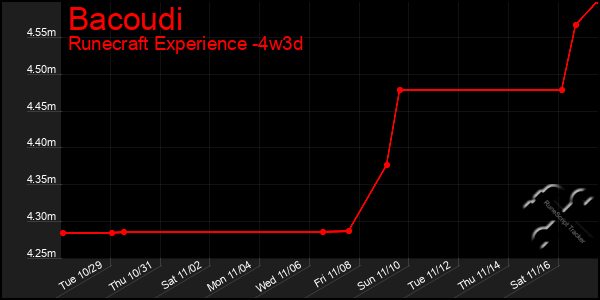 Last 31 Days Graph of Bacoudi