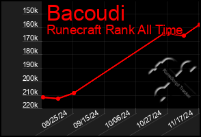 Total Graph of Bacoudi