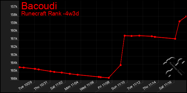 Last 31 Days Graph of Bacoudi